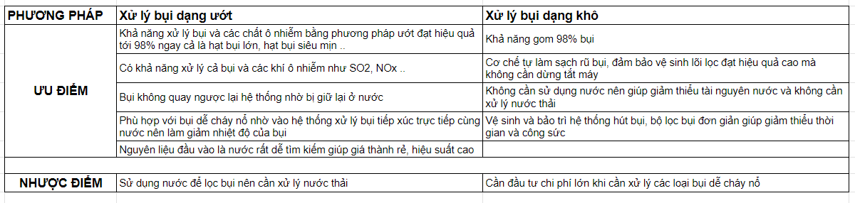 so_ sanh_phuong_phap_xu_ly_bui_uot_va_bui_kho_1