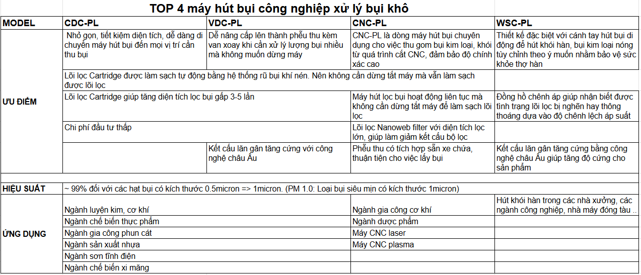 so_sanh_top_4_may_hut_loc_bui_dang_kho