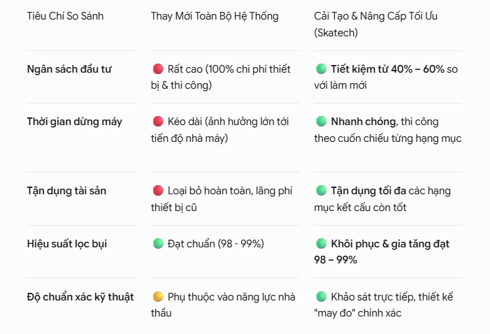 bang_so_sanh_cai_tao_hay_mua_moi_he_thong_hut_loc_bui